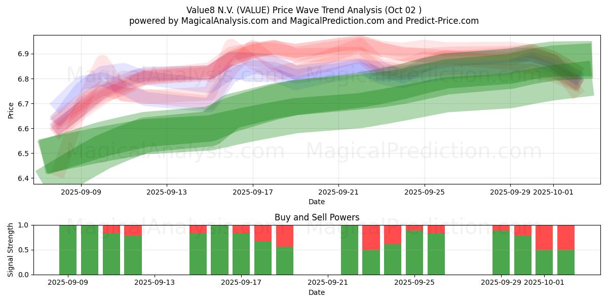  Value8 N.V. (VALUE) Support and Resistance area (01 Oct) 