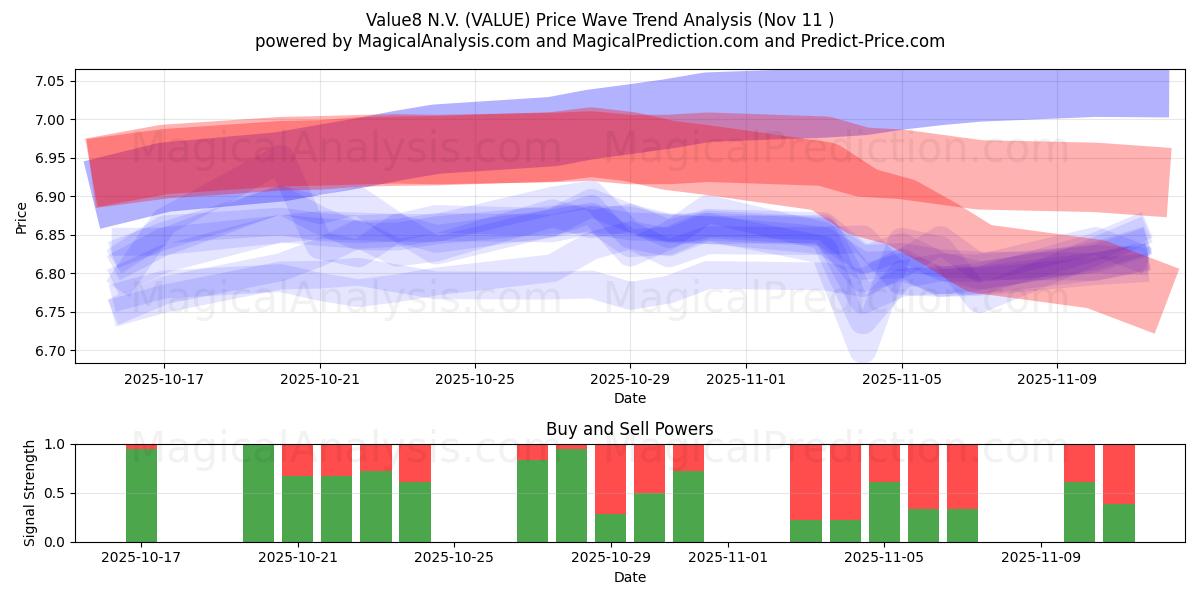  Value8 N.V. (VALUE) Support and Resistance area (10 Nov) 