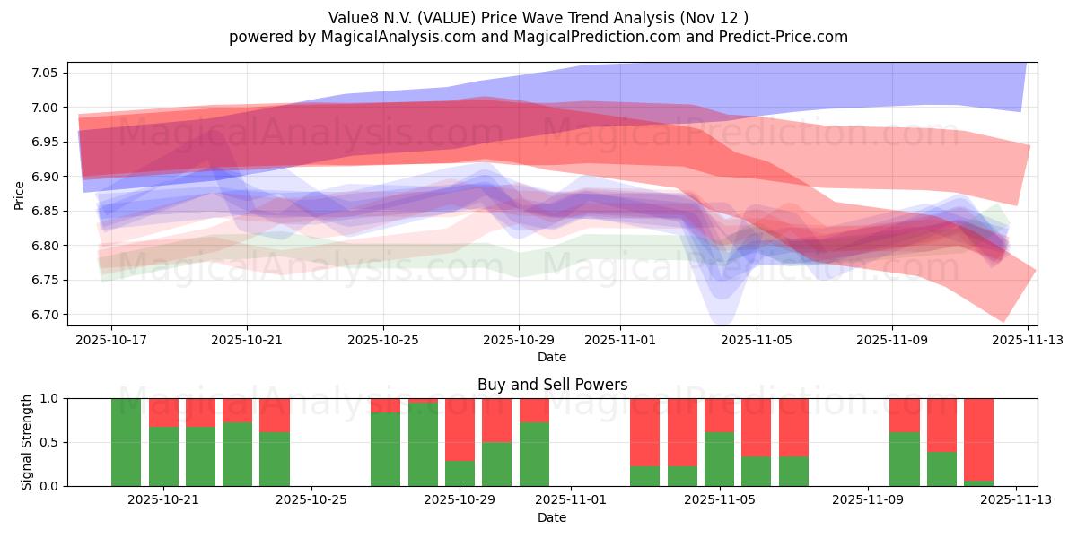  Value8 N.V. (VALUE) Support and Resistance area (11 Nov) 