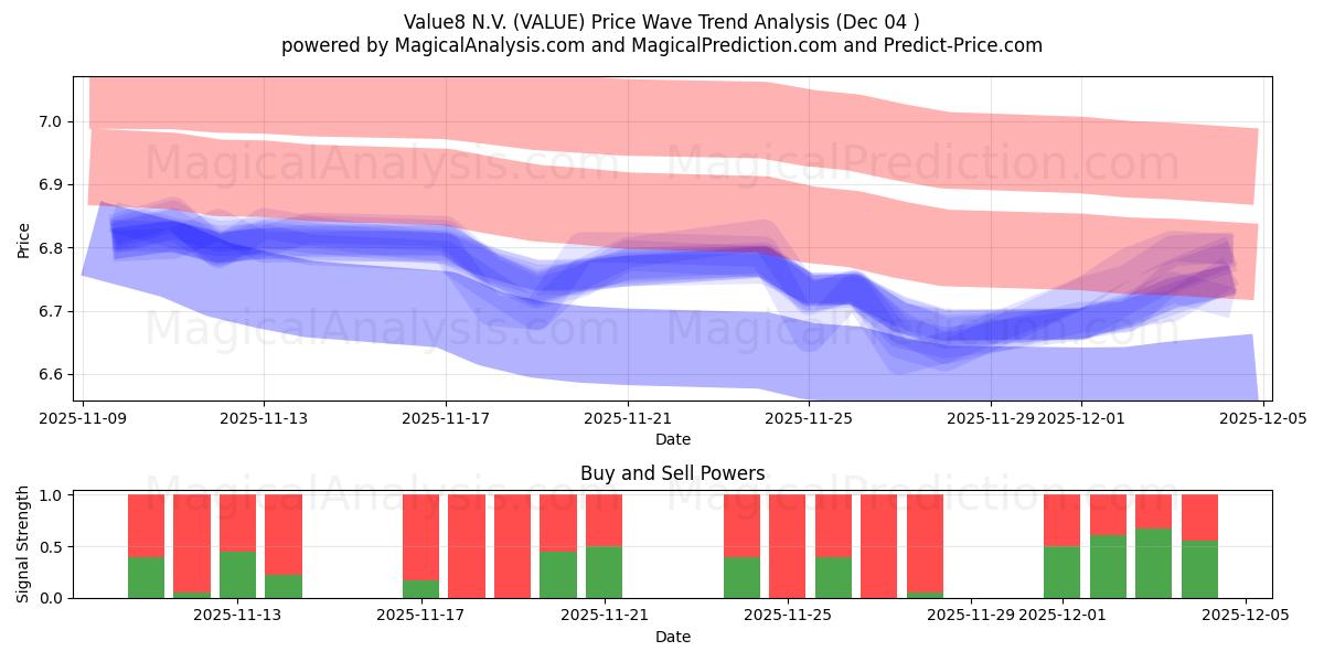  Value8 N.V. (VALUE) Support and Resistance area (03 Dec) 