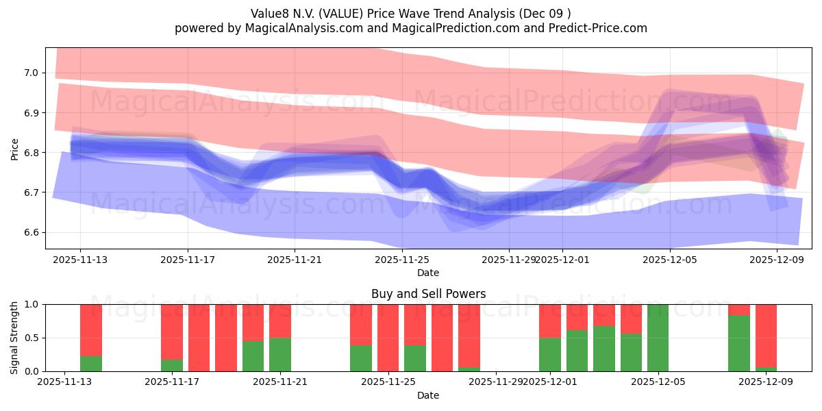  Value8 N.V. (VALUE) Support and Resistance area (08 Dec) 