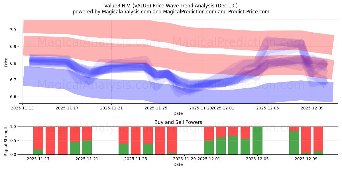  Value8 N.V. (VALUE) Support and Resistance area (09 Dec) 