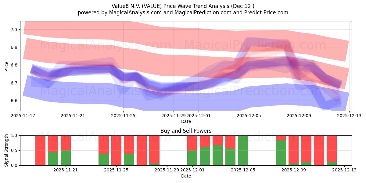  Value8 N.V. (VALUE) Support and Resistance area (11 Dec) 