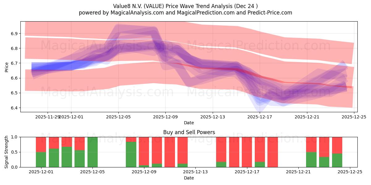  Value8 N.V. (VALUE) Support and Resistance area (23 Dec) 