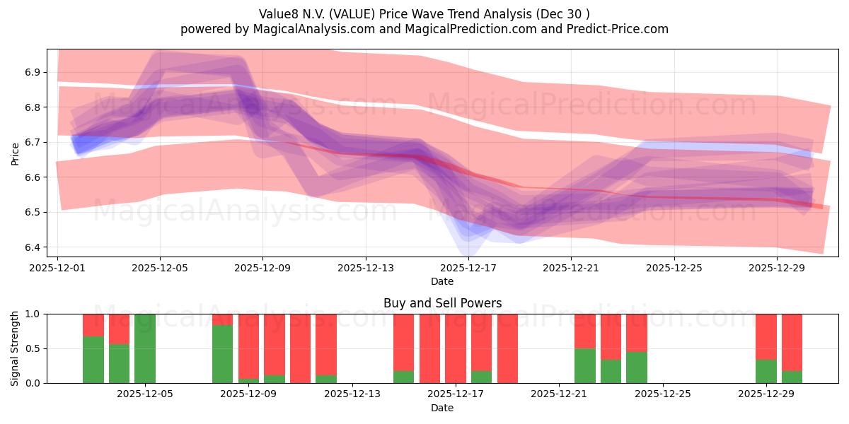  Value8 N.V. (VALUE) Support and Resistance area (29 Dec) 