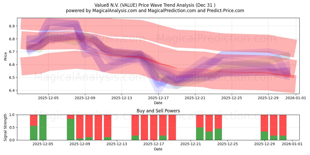  Value8 N.V. (VALUE) Support and Resistance area (30 Dec) 