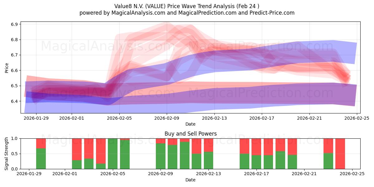  Value8 N.V. (VALUE) Support and Resistance area (23 Feb) 