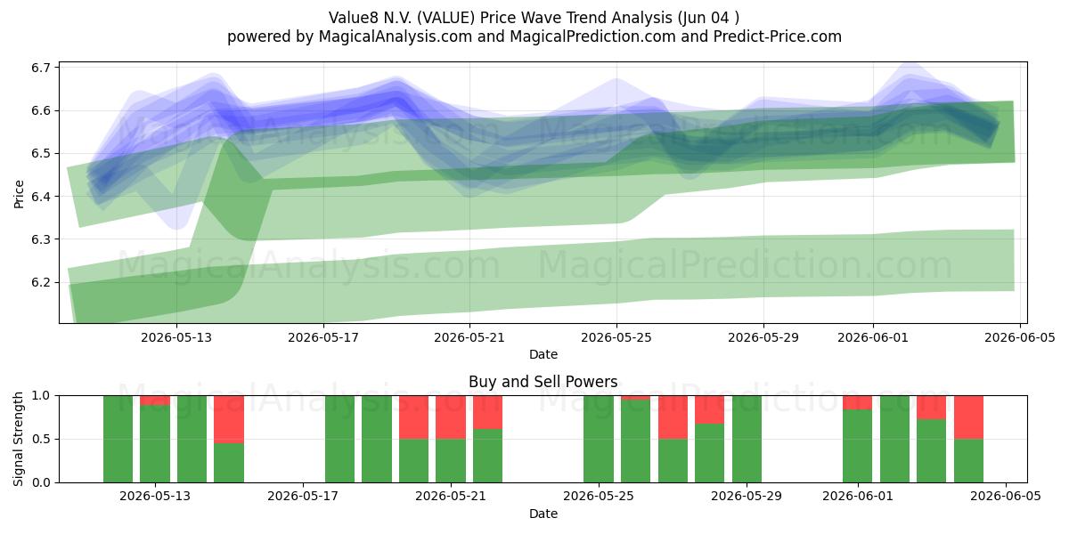  Value8 N.V. (VALUE) Support and Resistance area (02 Jun) 