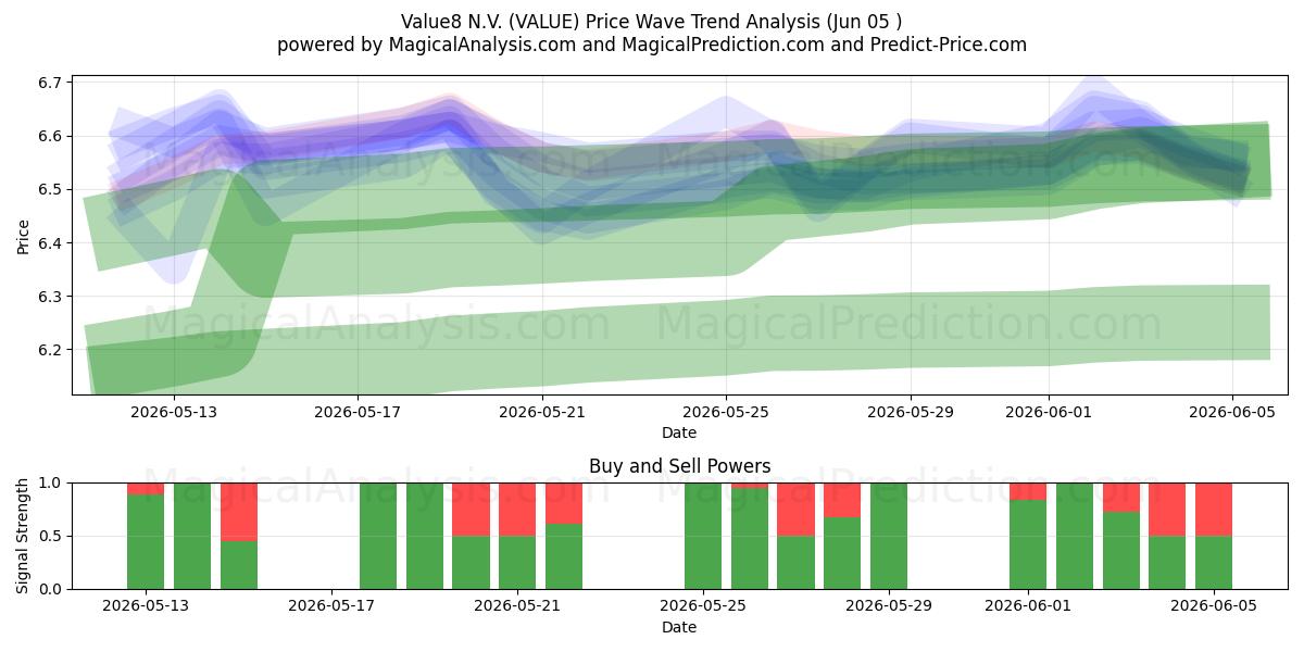  Value8 N.V. (VALUE) Support and Resistance area (04 Jun) 