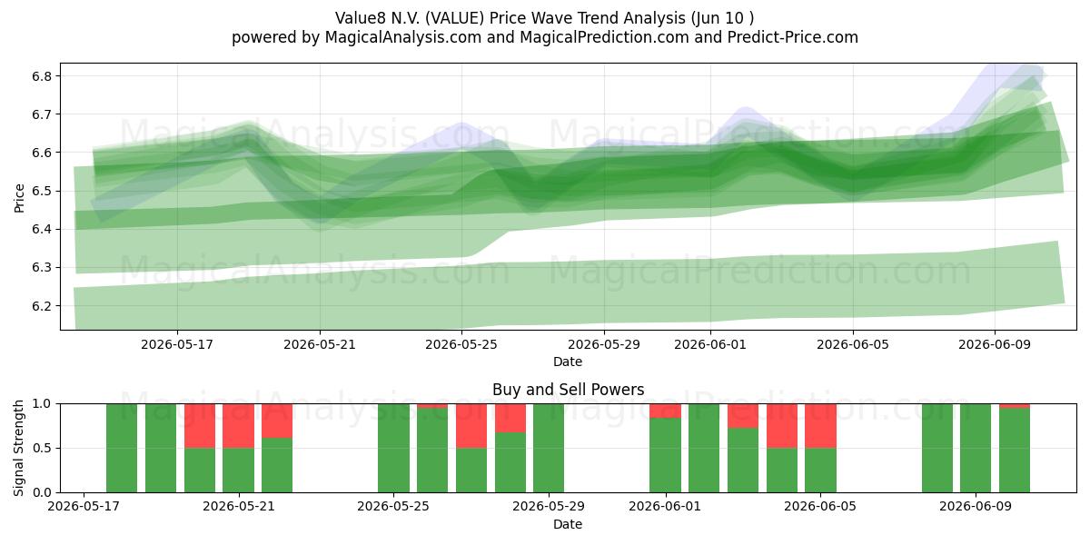  Value8 N.V. (VALUE) Support and Resistance area (08 Jun) 