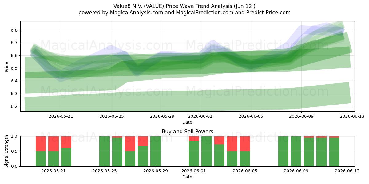  Value8 N.V. (VALUE) Support and Resistance area (11 Jun) 