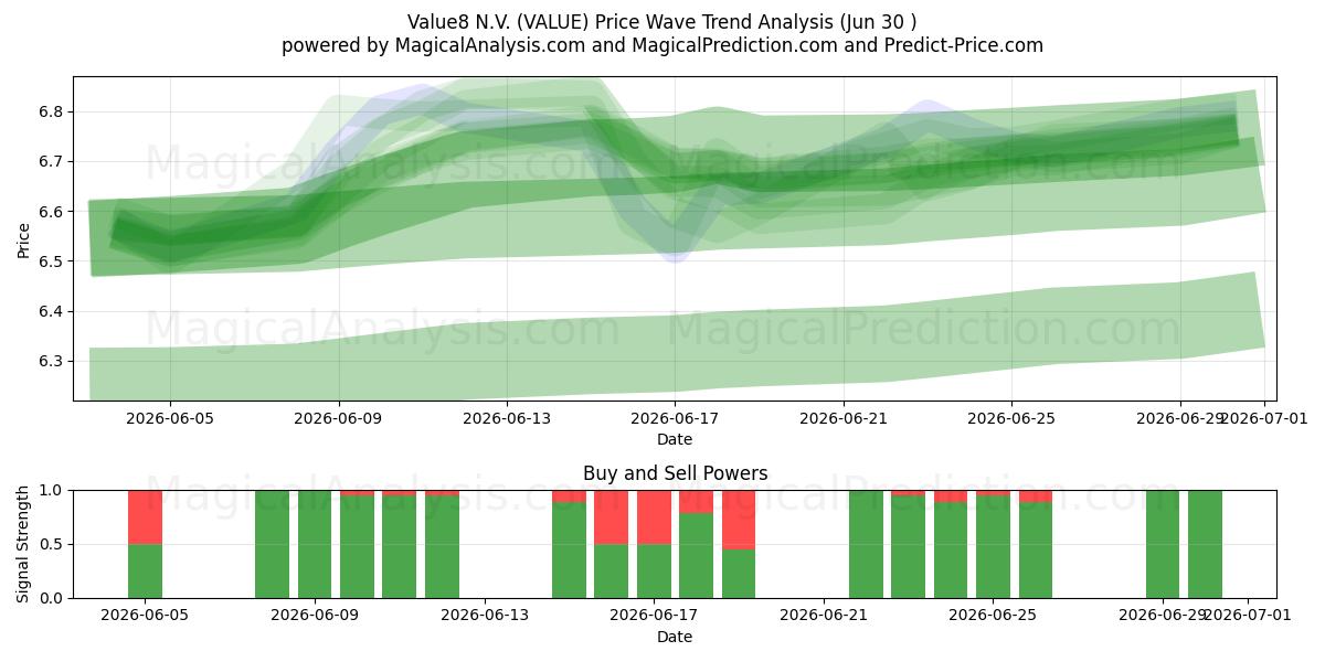  Value8 N.V. (VALUE) Support and Resistance area (26 Jun) 