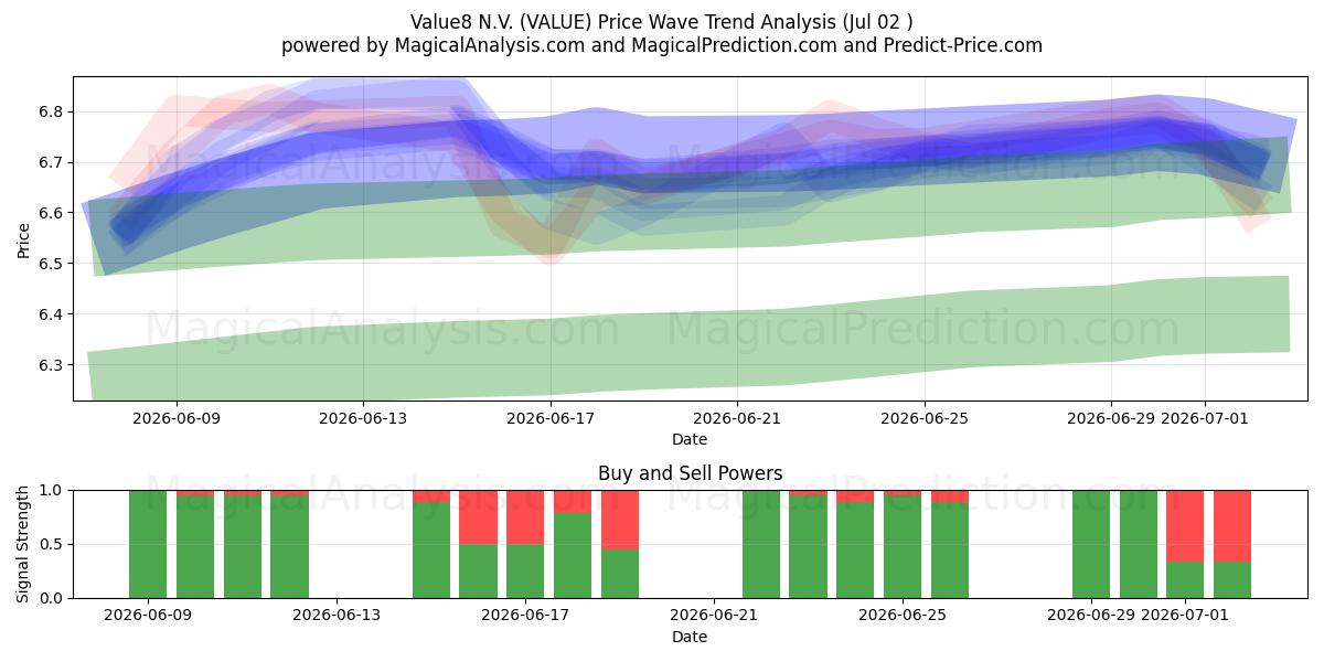  Value8 N.V. (VALUE) Support and Resistance area (01 Jul) 