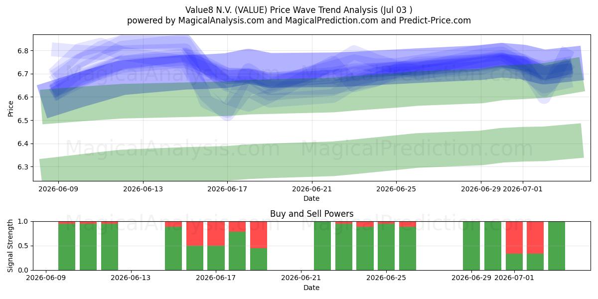  Value8 N.V. (VALUE) Support and Resistance area (02 Jul) 