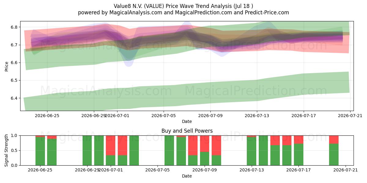  Value8 N.V. (VALUE) Support and Resistance area (17 Jul) 