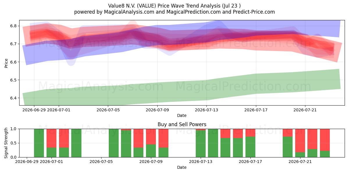  Value8 N.V. (VALUE) Support and Resistance area (22 Jul) 