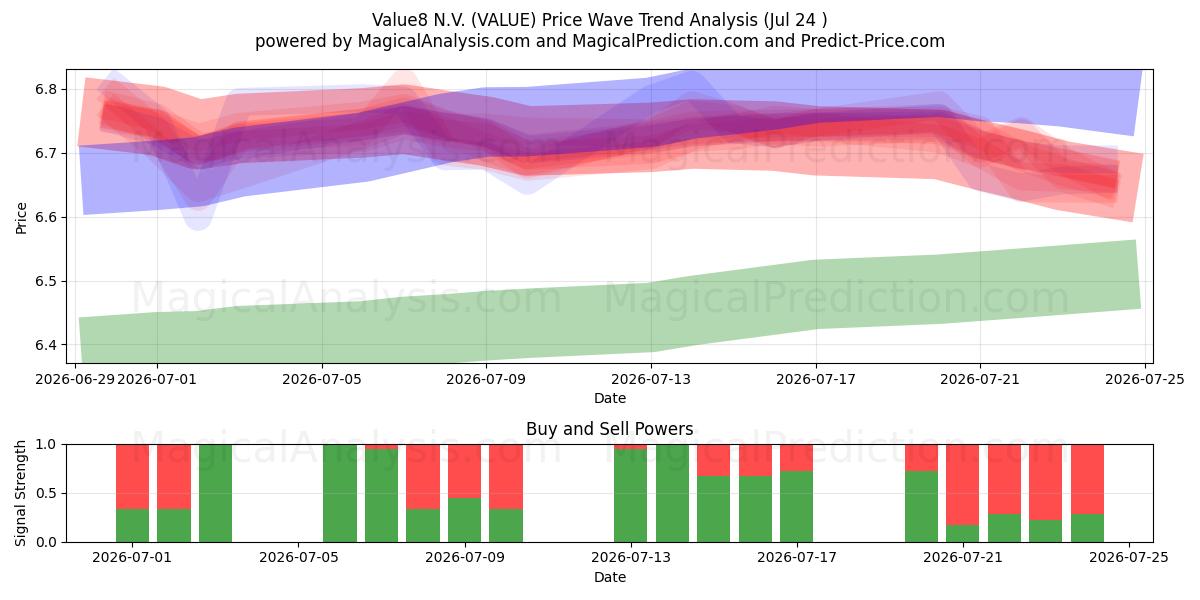  Value8 N.V. (VALUE) Support and Resistance area (23 Jul) 