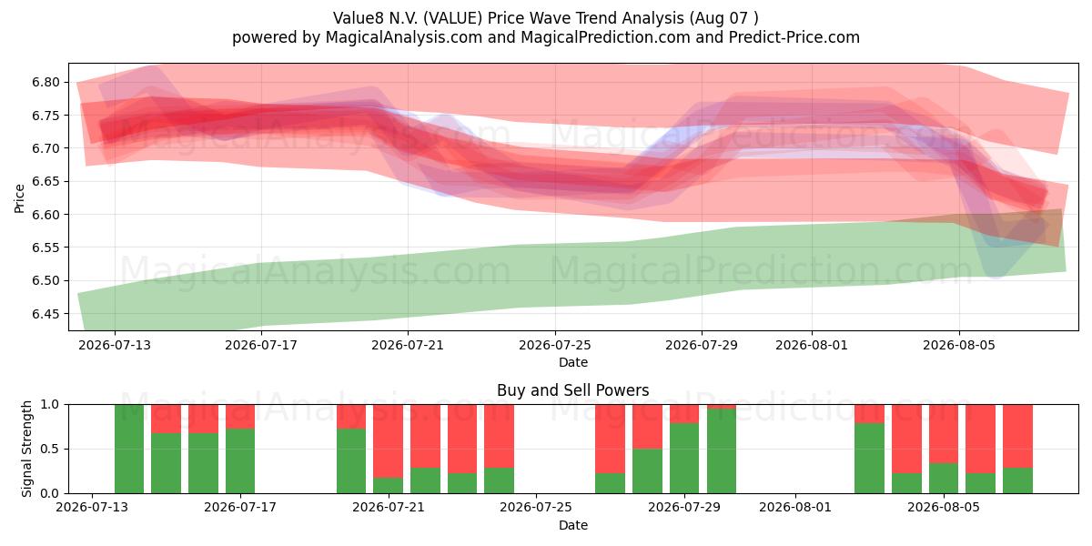  Value8 N.V. (VALUE) Support and Resistance area (06 Aug) 