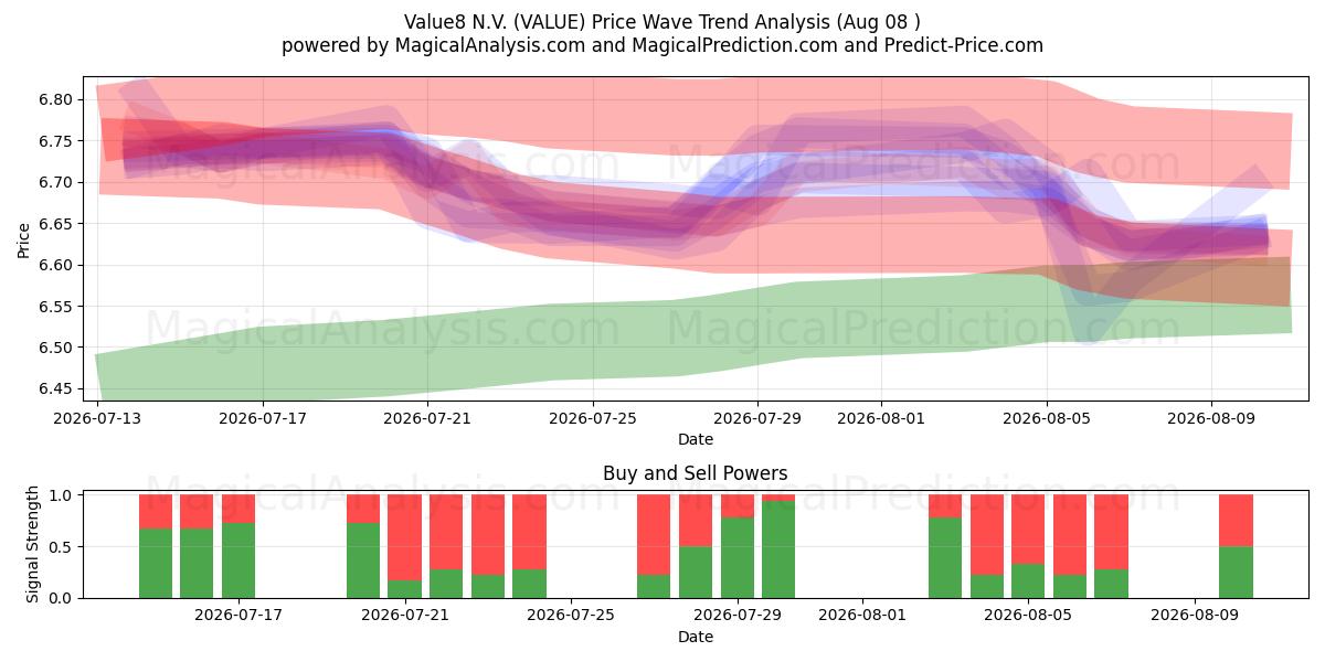  Value8 N.V. (VALUE) Support and Resistance area (07 Aug) 