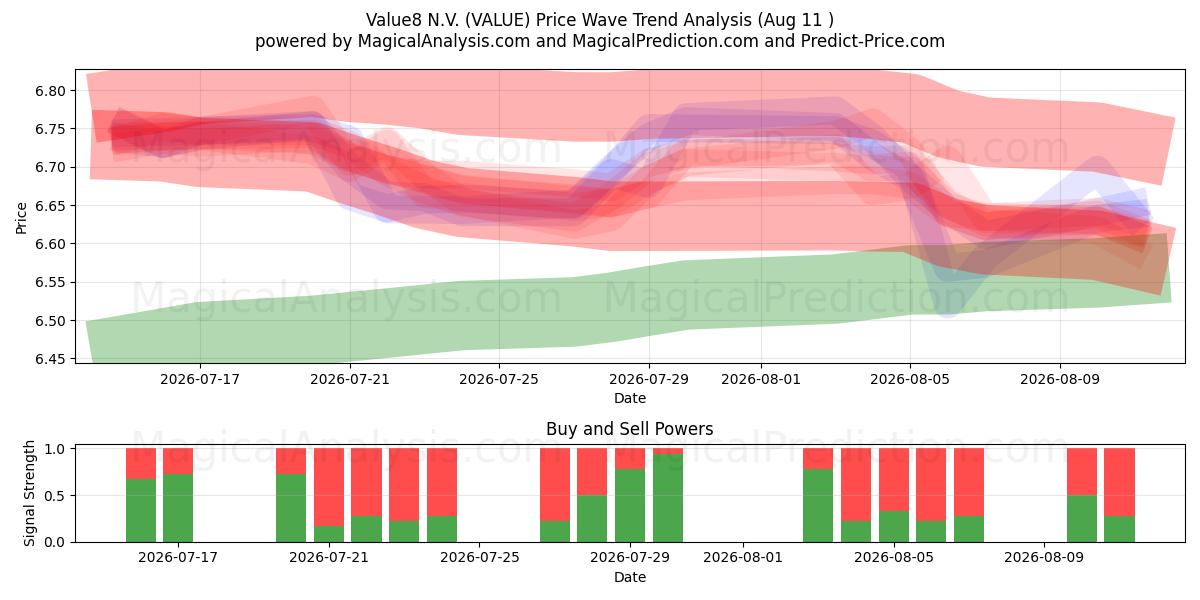  Value8 N.V. (VALUE) Support and Resistance area (10 Aug) 