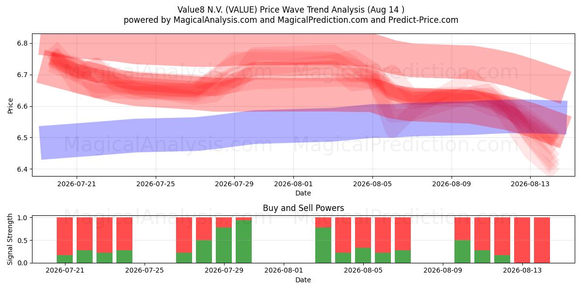  Value8 N.V. (VALUE) Support and Resistance area (11 Aug) 