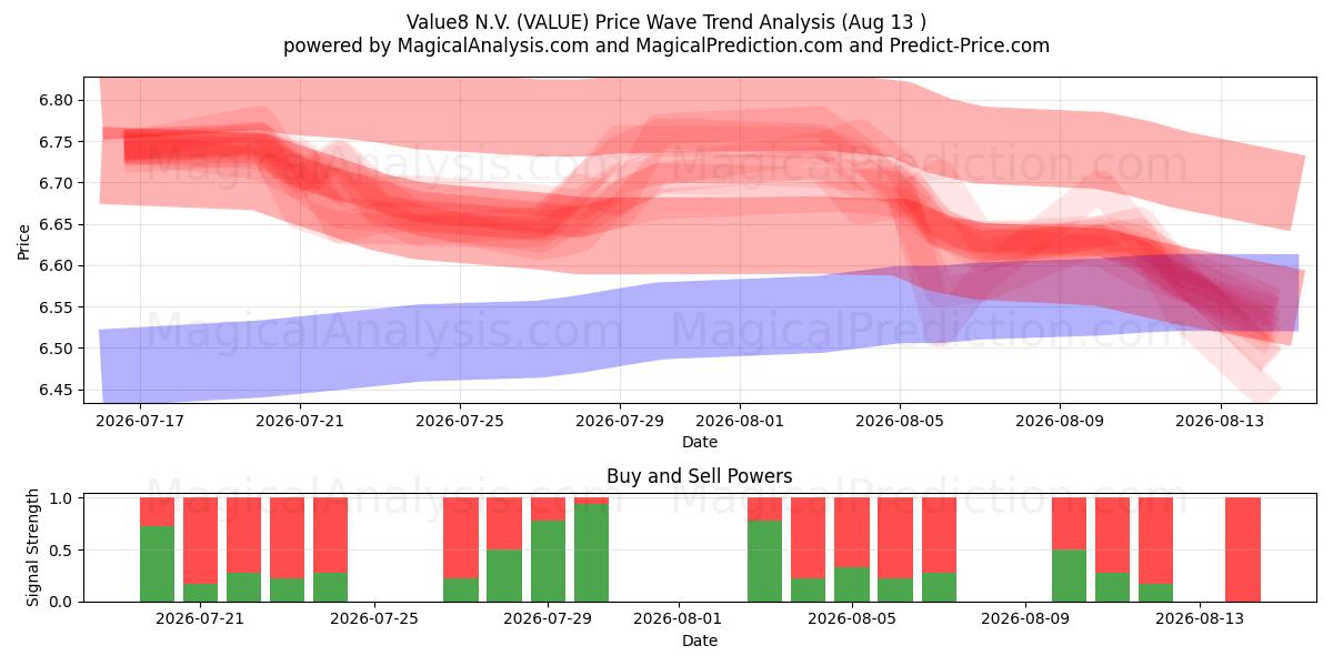  Value8 N.V. (VALUE) Support and Resistance area (12 Aug) 