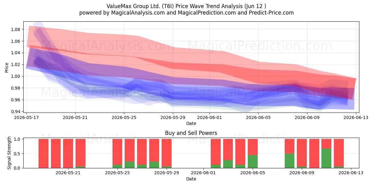  ValueMax Group Ltd. (T6I) Support and Resistance area (10 Jun) 