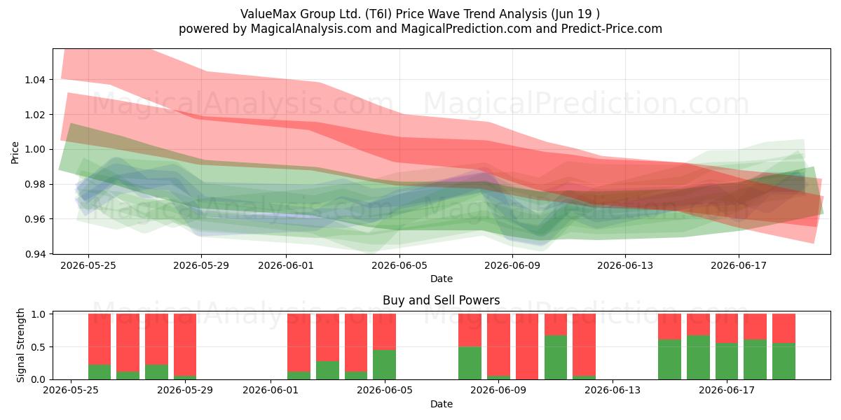  ValueMax Group Ltd. (T6I) Support and Resistance area (18 Jun) 