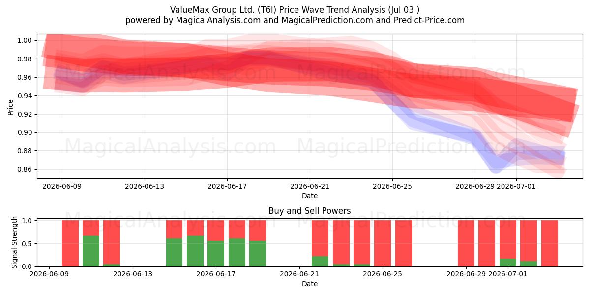 ValueMax Group Ltd. (T6I) Support and Resistance area (02 Jul) 