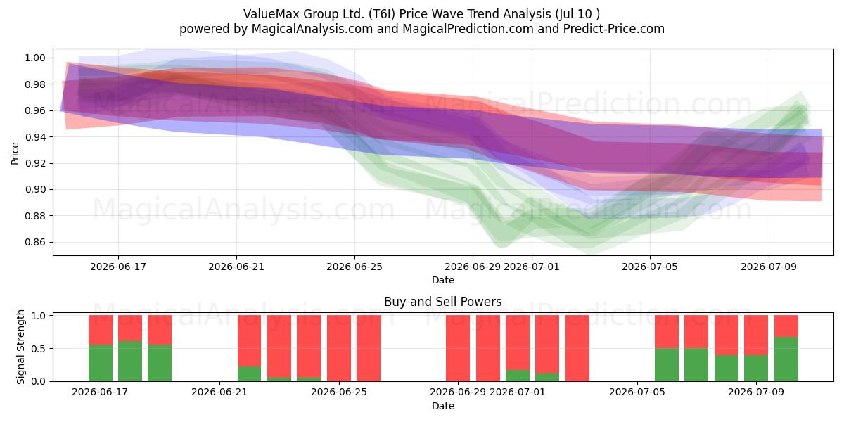  ValueMax Group Ltd. (T6I) Support and Resistance area (09 Jul) 