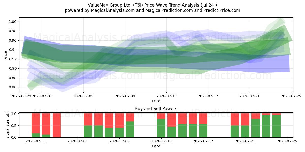  ValueMax Group Ltd. (T6I) Support and Resistance area (23 Jul) 