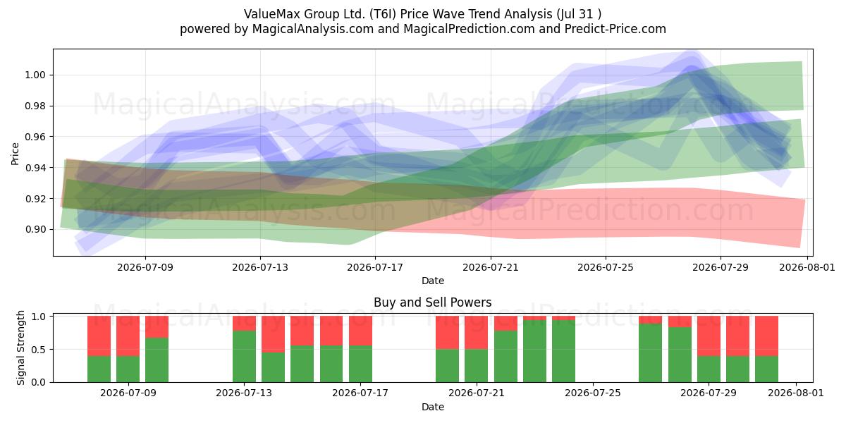  ValueMax Group Ltd. (T6I) Support and Resistance area (30 Jul) 