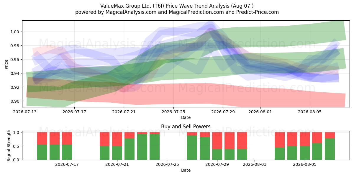  ValueMax Group Ltd. (T6I) Support and Resistance area (06 Aug) 