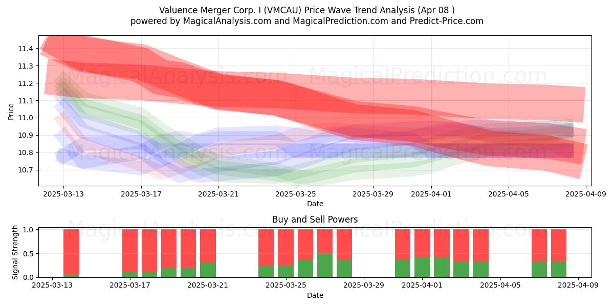  Valuence Merger Corp. I (VMCAU) Support and Resistance area (08 Apr) 