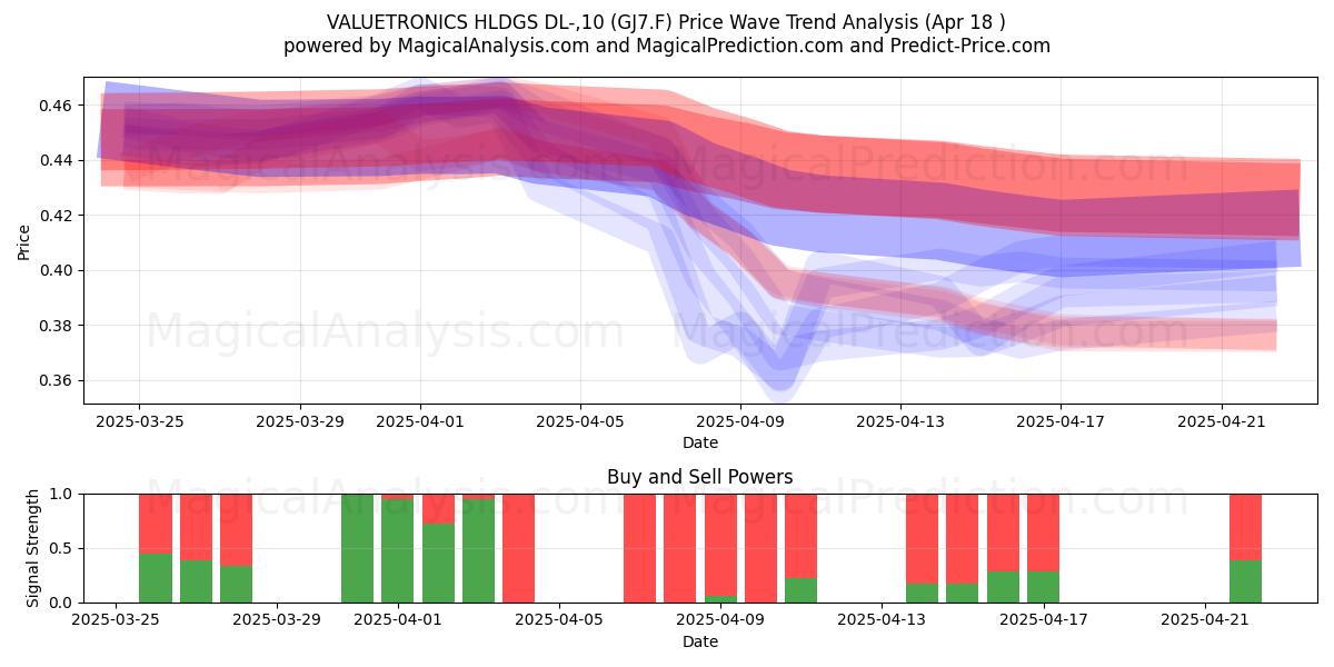  VALUETRONICS HLDGS DL-,10 (GJ7.F) Support and Resistance area (18 Apr) 