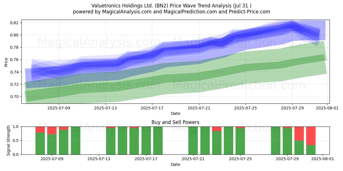 Valuetronics Holdings Ltd. (BN2) Support and Resistance area (29 Jul) Valuetronics Holdings Ltd. (BN2) Support and Resistance area (29 Jul)