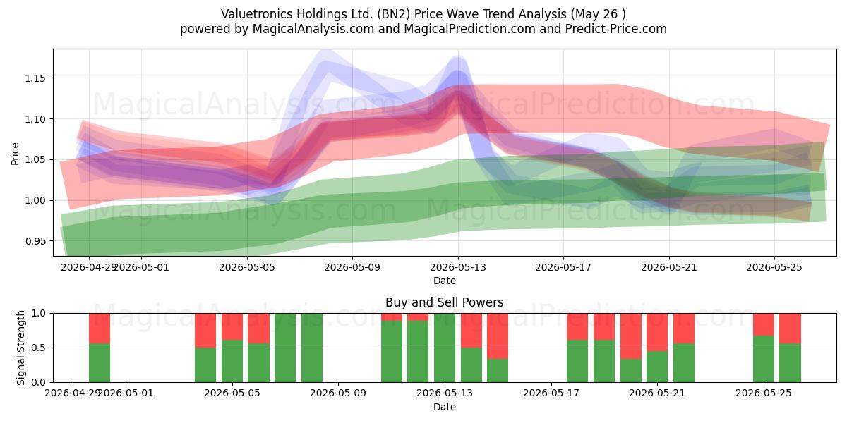  Valuetronics Holdings Ltd. (BN2) Support and Resistance area (26 Feb) 