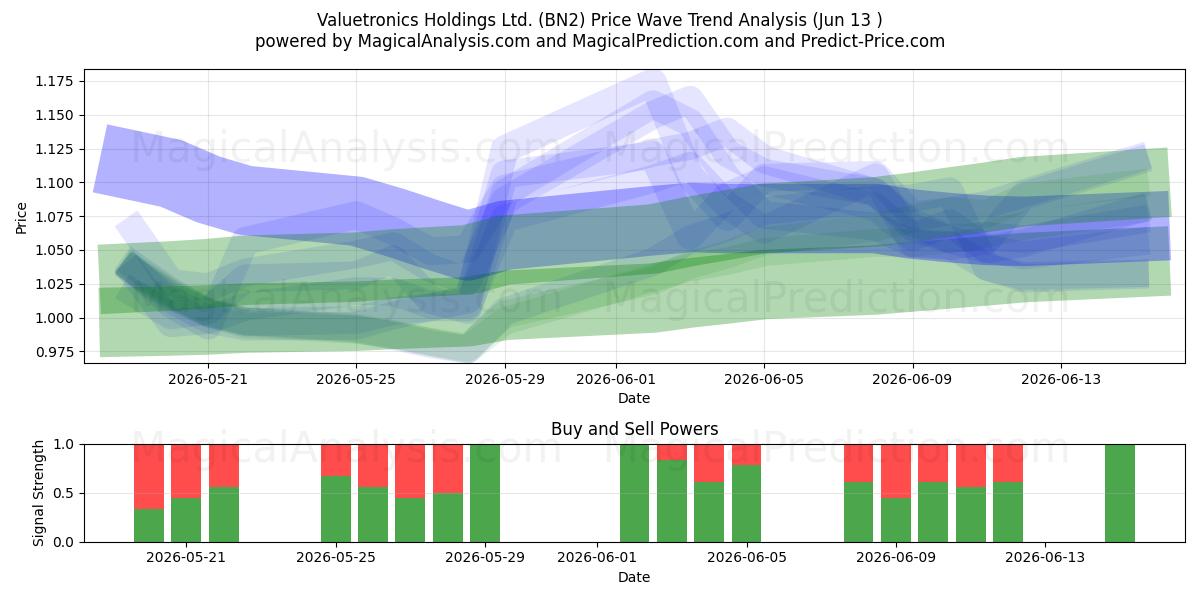  Valuetronics Holdings Ltd. (BN2) Support and Resistance area (09 Jun) 