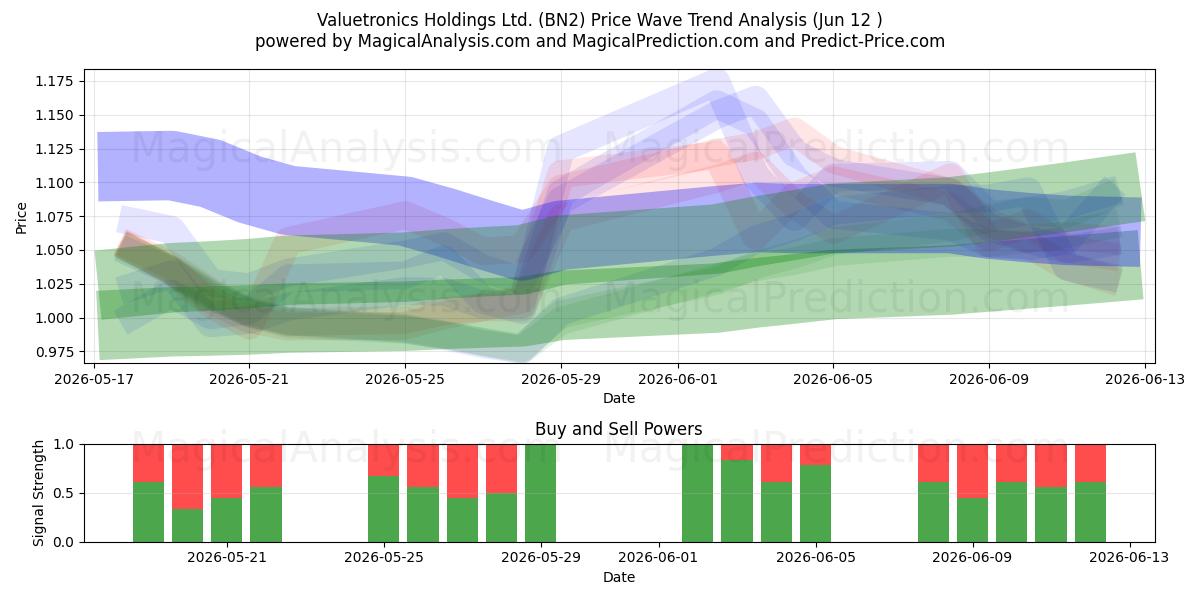  Valuetronics Holdings Ltd. (BN2) Support and Resistance area (11 Jun) 