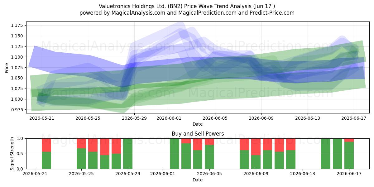  Valuetronics Holdings Ltd. (BN2) Support and Resistance area (16 Jun) 