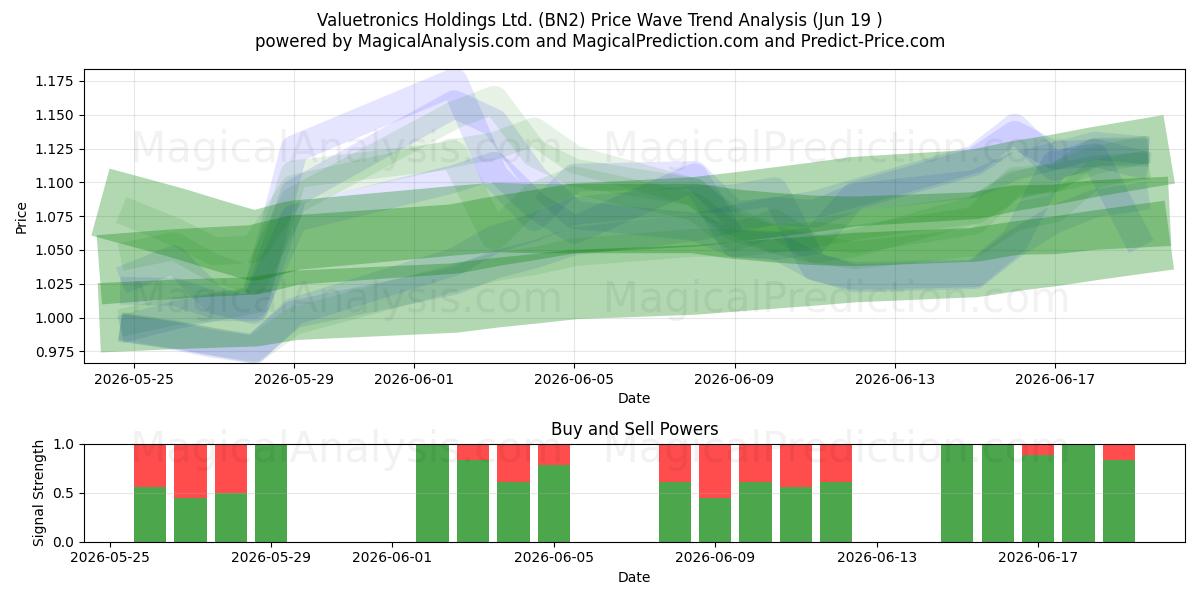  Valuetronics Holdings Ltd. (BN2) Support and Resistance area (18 Jun) 