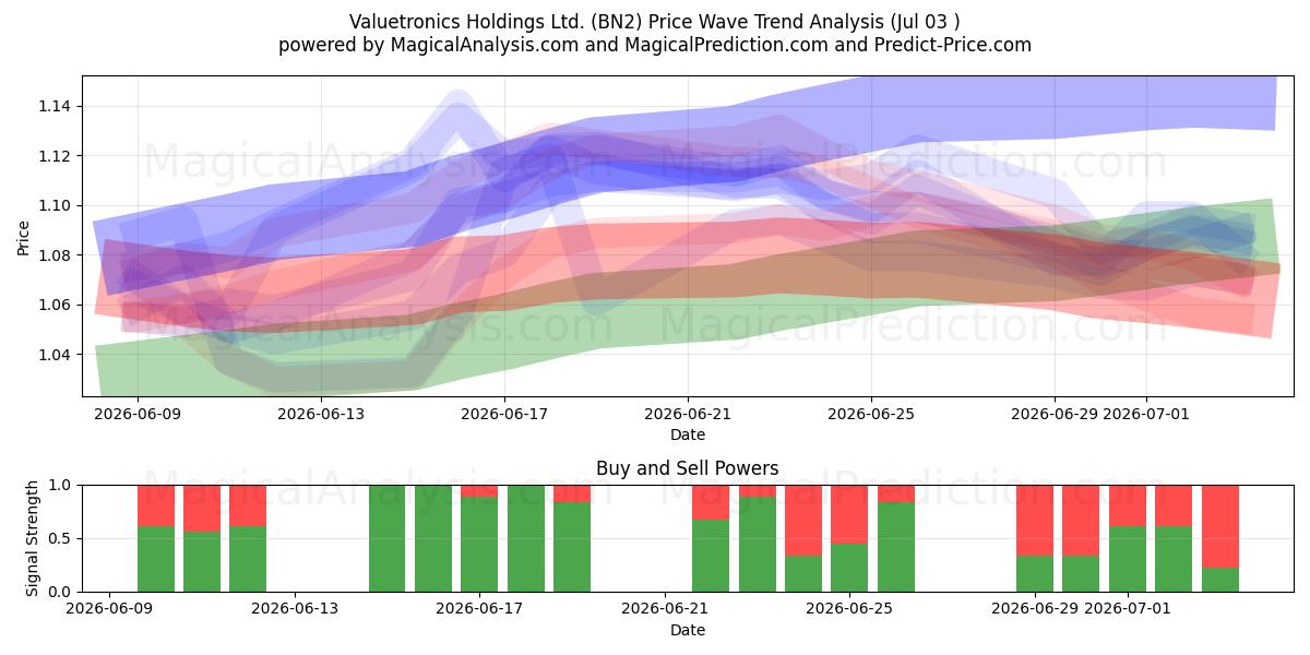  Valuetronics Holdings Ltd. (BN2) Support and Resistance area (02 Jul) 