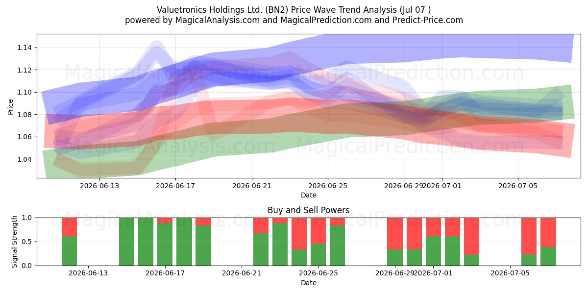  Valuetronics Holdings Ltd. (BN2) Support and Resistance area (06 Jul) 