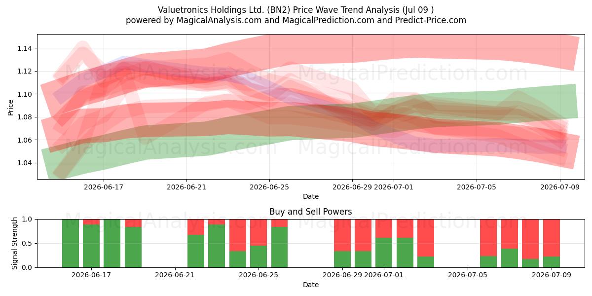  Valuetronics Holdings Ltd. (BN2) Support and Resistance area (08 Jul) 