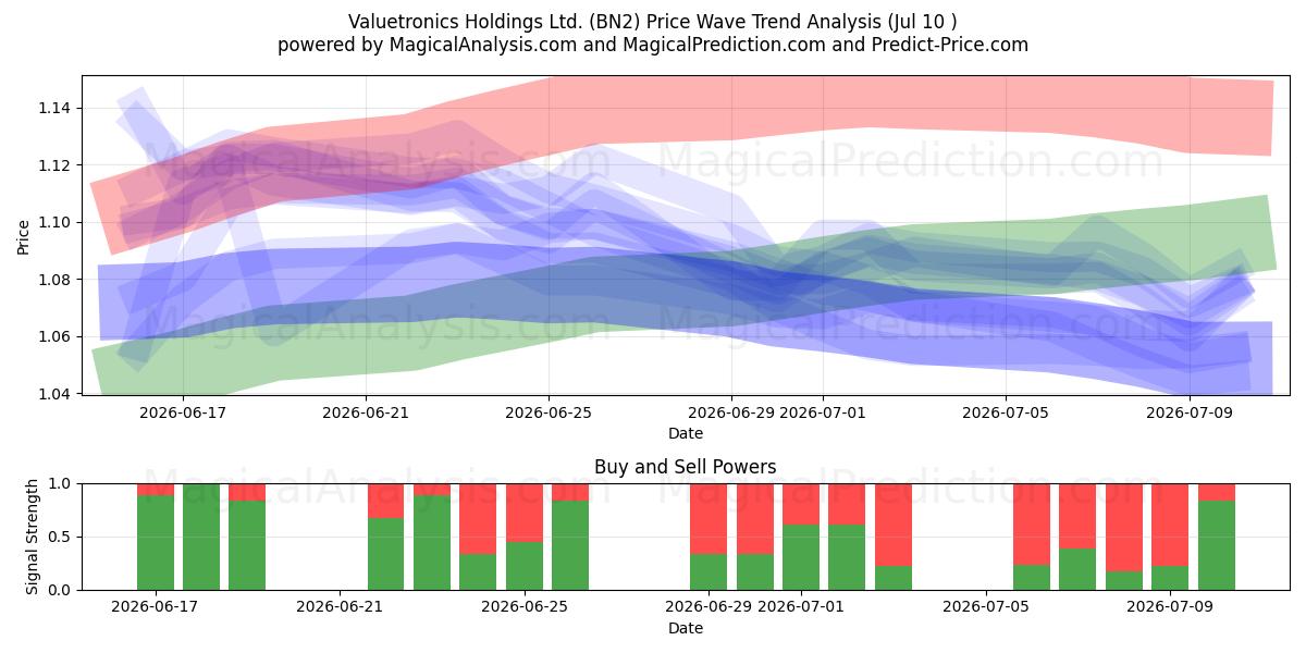  Valuetronics Holdings Ltd. (BN2) Support and Resistance area (09 Jul) 