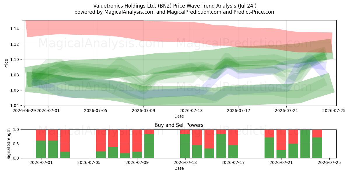  Valuetronics Holdings Ltd. (BN2) Support and Resistance area (23 Jul) 