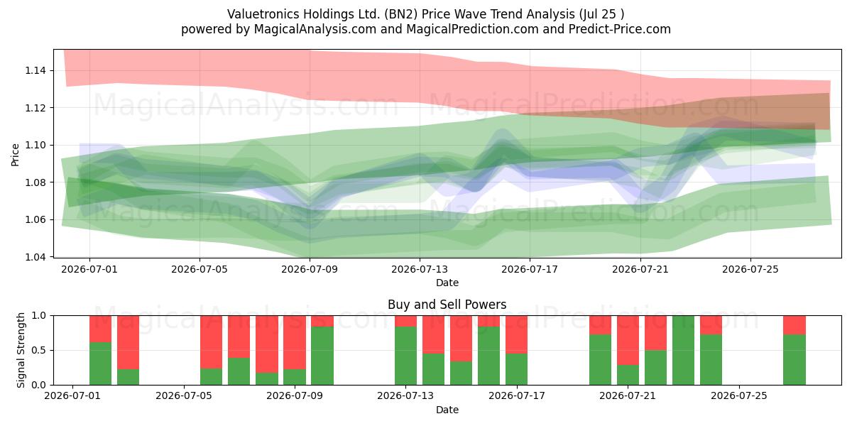  Valuetronics Holdings Ltd. (BN2) Support and Resistance area (24 Jul) 