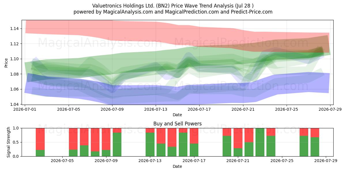  Valuetronics Holdings Ltd. (BN2) Support and Resistance area (27 Jul) 