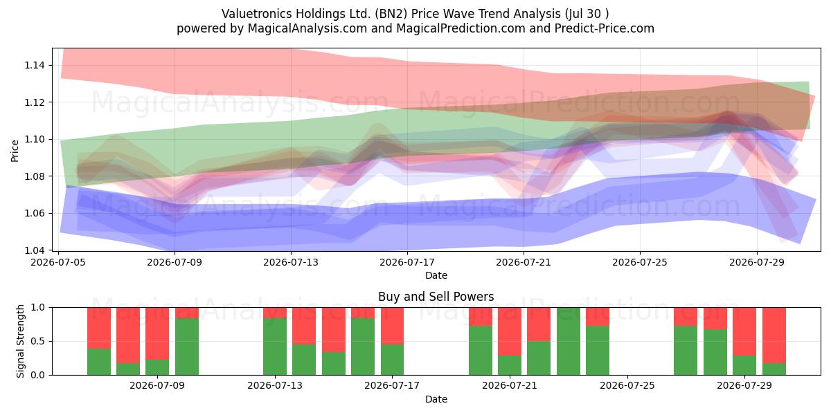  Valuetronics Holdings Ltd. (BN2) Support and Resistance area (29 Jul) 