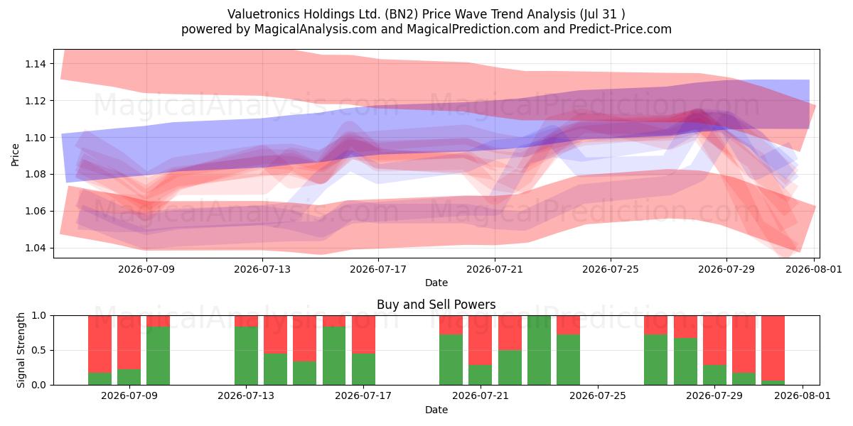  Valuetronics Holdings Ltd. (BN2) Support and Resistance area (30 Jul) 